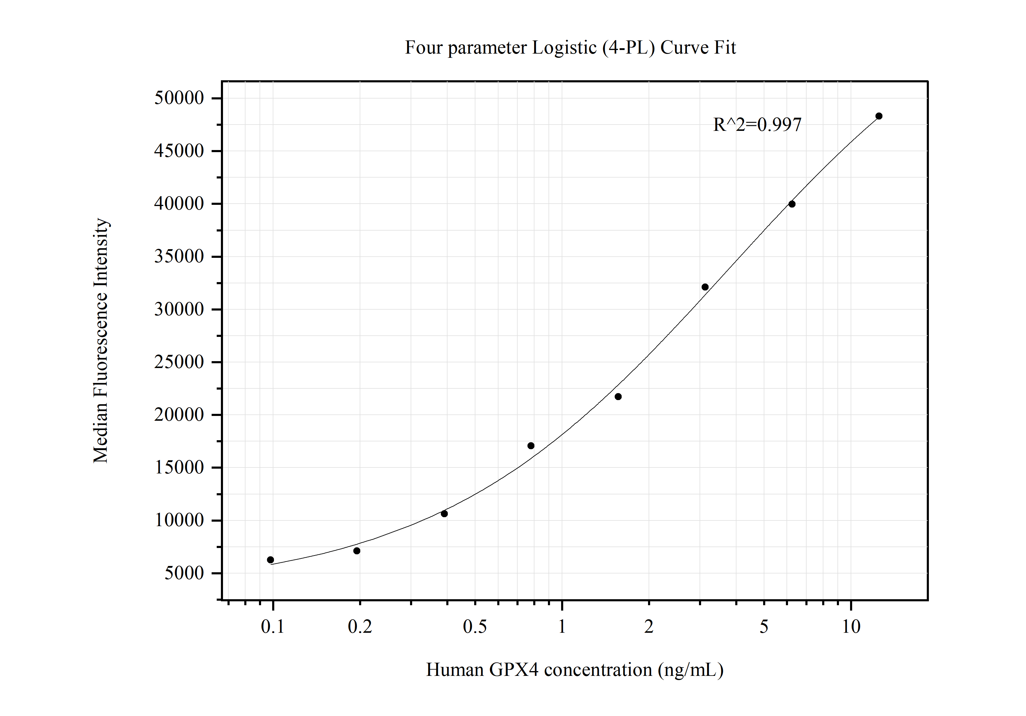 Cytometric bead array standard curve of MP50524-1